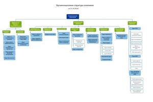 Пример организационной структуры Строительной компании — Скурихин Лев Викторович