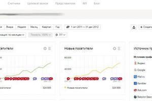 Рост посещаемости сайта женской тематики, созданного с нуля. — Смирнова Наталья Евгеньевна