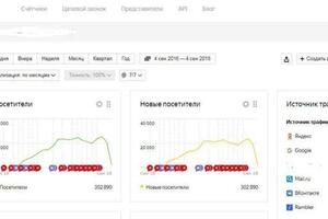 Рост посещаемости на сайте, созданном мной \