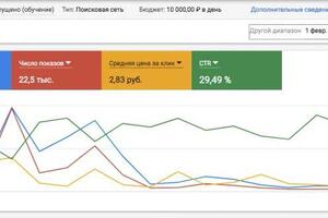 Статистика одной из кампаний Google Ads за 3,5 месяца — Сныткин Роман Вячеславович