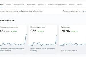 Результаты продвижения в ВК бренда мед одежды за 3 месяца. Цена лида 296руб, ср чек 7400 руб — Врублевский Алексей Иосифович