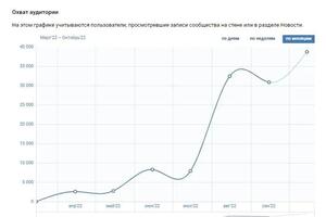 Результаты продвижения в ВК бренда мед одежды за 3 месяца. Цена лида 296руб, ср чек 7400 руб — Врублевский Алексей Иосифович