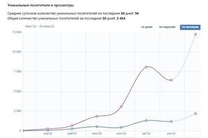 Результаты продвижения в ВК бренда мед одежды за 3 месяца. Цена лида 296руб, ср чек 7400 руб — Врублевский Алексей Иосифович