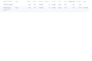 Митин Юрий Сергеевич — Кейс: Премиальная классическая мебель в Москве. Проведена глубокая оптимизация рекламных кампаний в Яндекс Директ.... — Портфолио №6