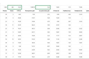 Доставка цветов:; СTR - 19.40%; Средняя цена клика - 5.28 руб.; Расход - 1 086.76 руб. — Антонов Дмитрий Сергеевич