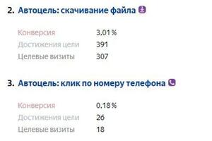 Реклама в Яндекс. Рекомендации по сайту, создание сайта/страницы при необходимости, подбор ключевых фраз, написание... — Панфилова Нина Александровна