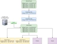 Организация сети магазина на Mikrotik — Цупрак Ярослав Игоревич