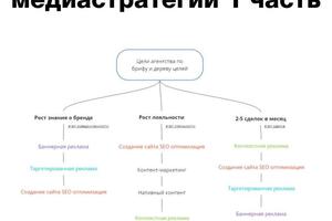 Разработка медиастратегии агентства Attention Marketing; Подобрала релевантные инструменты с высокой конверсией в... — Каблукова Валерия Андреевна