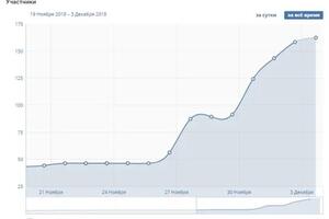 Увеличение количества участников в группе ВК благодаря таргетированной рекламе. Скриншот из статистики сообщества — Токторбаева Нурсулу Памирбековна