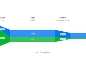Эффективность Яндекс Директа — Чолоян Рустам Джангирович