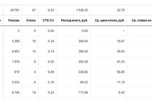статистика 3 дней работы.Яндекс Еда.Показывалась реклама при ставке 40 руб. после чистки симантики, площадок и - слов ... — Галиев Сергей Михайлович