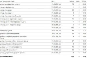 Курьеры - работа со статистикой ключевые запросы — Галиев Сергей Михайлович