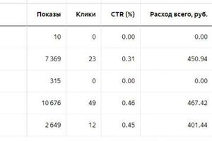 Курьеры Яндекс Еда - работа со статистикой — Галиев Сергей Михайлович