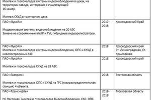 перечень некоторых объектов на которых выполнялись работы — Холодовский Ярослав Иванович