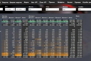 Кацияев Антон Эдуардович — Отчет ДДС сети кафе — Портфолио №9