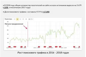 Продвижение сайта услуг в нише рекламного производства — Лобода Игорь Андреевич