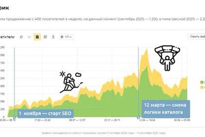 Продвижение интернет-магазина автомобильных ковриков. Результат на дистанции в 1,5 года — Лобода Игорь Андреевич