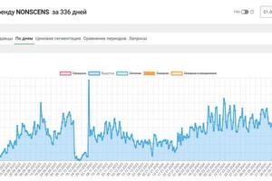 Выручка бренда на маркетплейсе Ozon в период моей работы — Шатайло Анна Сергеевна