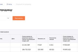 Итоги работы с брендом в 2022 и 2023г. — Шатайло Анна Сергеевна