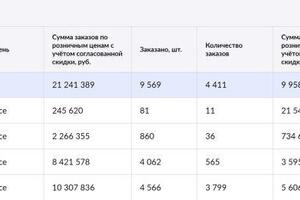 Суммы и количество заказов и продаж бренда в 2022г. Запуск бренда был с нуля, по таблице виден уверенный рост за счет... — Шатайло Анна Сергеевна