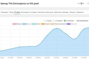 Выручка бренда The Extravaganza на период моей работы — Шатайло Анна Сергеевна