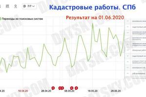 Создание и продвижение сайта по кадастровым работам. СПБ — Дамарнацкий Дмитрий Сергеевич