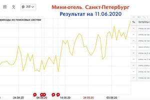 Создание и SEO продвижение сайта мини отеля в СПБ — Дамарнацкий Дмитрий Сергеевич