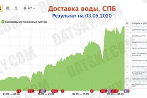 Создание и SEO продвижение сайта по доставке воды в Санкт-Петербурге. Вывел в ТОП-1 — Дамарнацкий Дмитрий Сергеевич