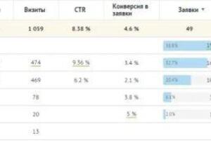 Статистика ведения контекстной рекламы по тематике тёплые полы с нуля за 2 недели — Федюнин Дмитрий Александрович