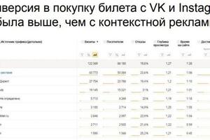 Таргетированная реклама для выставки procosmos.info. Конверсия была выше, чем с Директа и Ads. — Федюнин Дмитрий Александрович