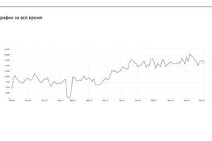 Рост трафика на сайте b2b компании — Гордеева Татьяна Александровна