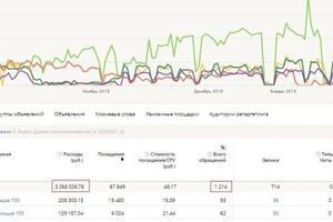 Ведение рекламы для официального дилера — Иванов Михаил Михайлович