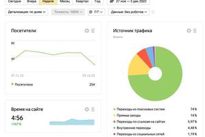 Посещаемость ресурса за неделю без рекламы — Колобаев Артем Борисович