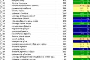 Как получилось продвинуть жесткую нишу на примере стоматологий; Краткая история проекта:; - Сайт разработали на чистой... — Михайлов Дмитрий Сергеевич