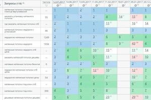 После старта продвижения в ТОП вошло 44% продвигаемых запросов.; Всего запросов 93.; На графике видно увеличение... — Поддубова Яна Ильинична