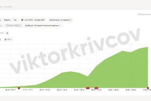 Продвижение сайта Москва Оптом — Владимирович Кривцов Виктор