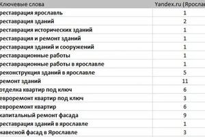 Позиции сайта по запросам. — Дарьин Алексей Алексеевич