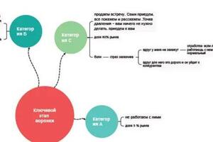 Разработка ключевого этапа воронки — Трифанина Виктория Эдуардовна