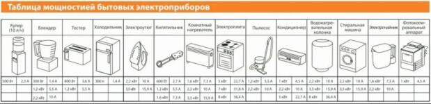 Таблица мощностей бытовых электрический приборов для однофазной сети - 220 Вольт. — Алешин Денис Павлович