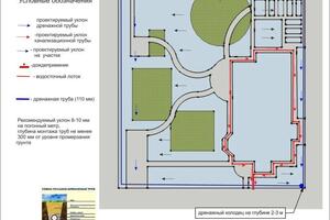 План дренажа и ливневой системы — Трушина Ольга Николаевна