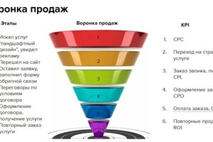 Линова Светлана Александровна — Воронка продаж — Портфолио №9