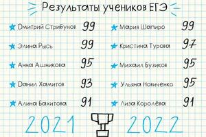 Лучшие результаты ЕГЭ-2021 и ЕГЭ-2022 — Гуторов Дмитрий Алексеевич