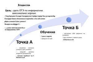 Владислав. Максимальный балл за 4 месяца — Балбуцкая Анна Николаевна