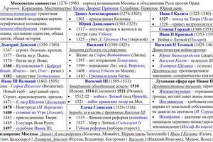 Пример раздаточного материала по истории (часть конспекта лекции) с гиперссылками — Бойченко Иван Николаевич