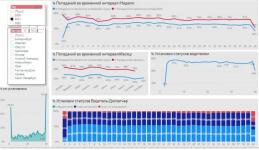 пример страницы дашборда в Power BI — Дыров Андрей Александрович