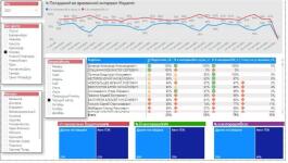 Страница дашборда в Power BI — Дыров Андрей Александрович