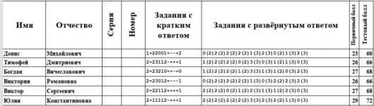 Результаты детей сдавших ЕГЭ — Ефимкин Денис Геннадьевич