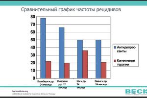 Эффективность КПТ при депрессии — Ефимова Елена Валерьевна