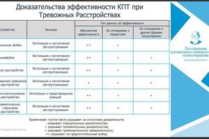 Эффективность КПТ при тревожных расстройствах — Ефимова Елена Валерьевна