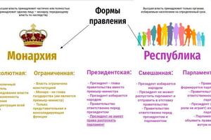 Здесь много информации о формах правления, однако если всё структурировать по стрелочкам, цветам, будет гораздо проще... — Гусев Артем Алексеевич